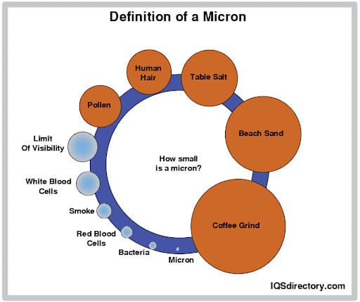 Definition of a Micron