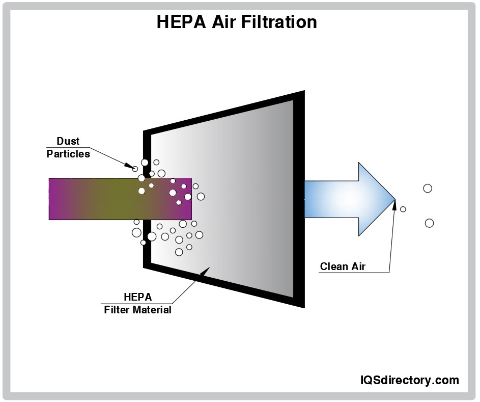 HEPA Air Filtration