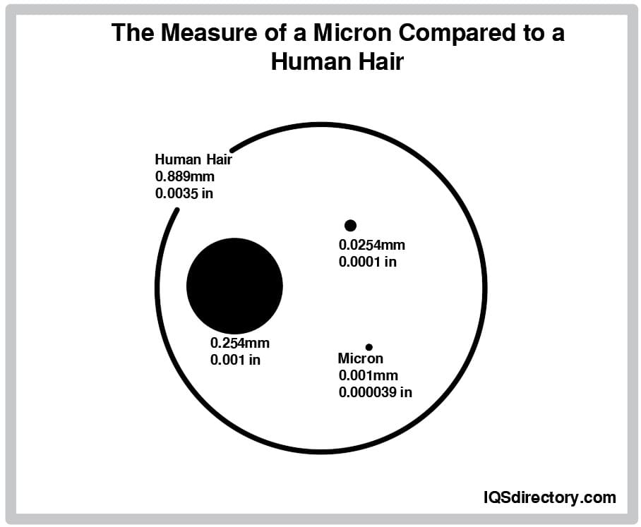 The Measure of a Micron Compared to a Human Hair